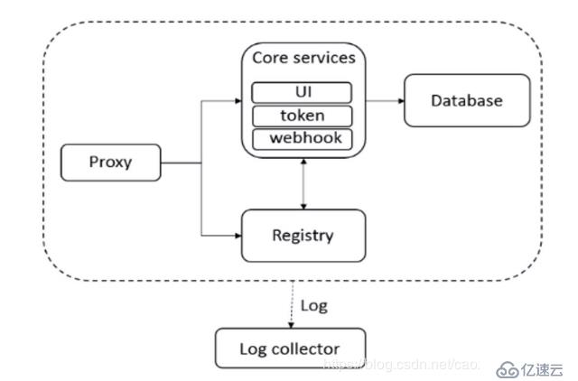 Docker私有仓库部署---Harbor(实例演示!!!)