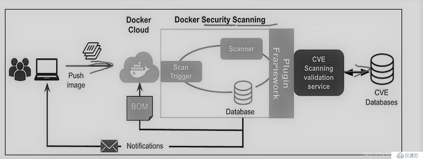 Docker安全管理