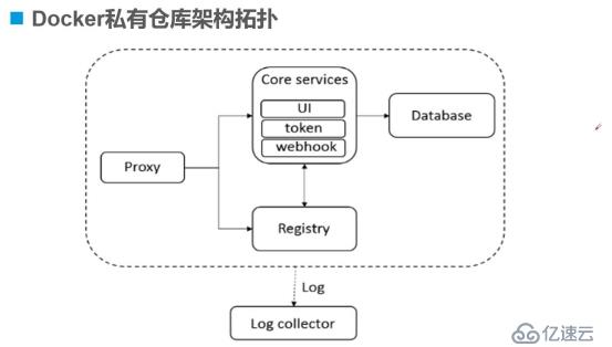 docker搭建和使用harbor私有仓库