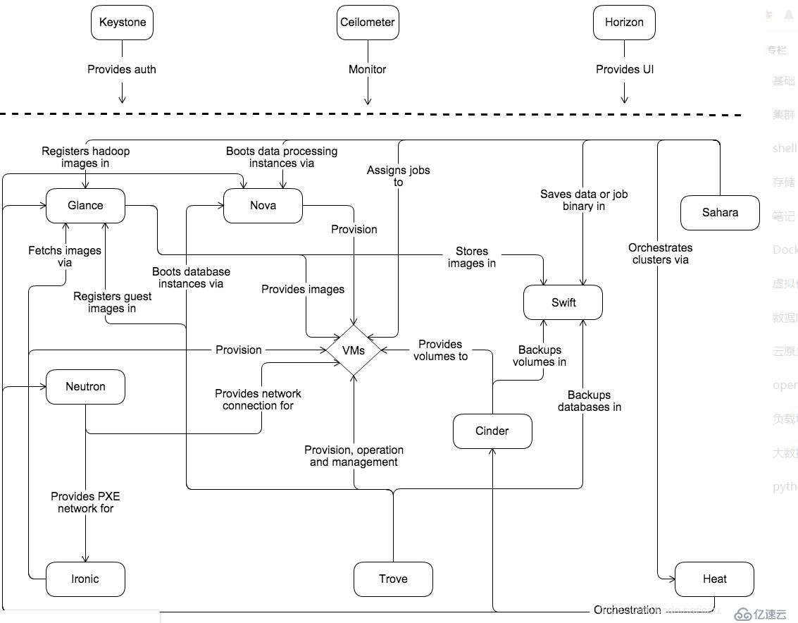 OpenStack(理论篇)