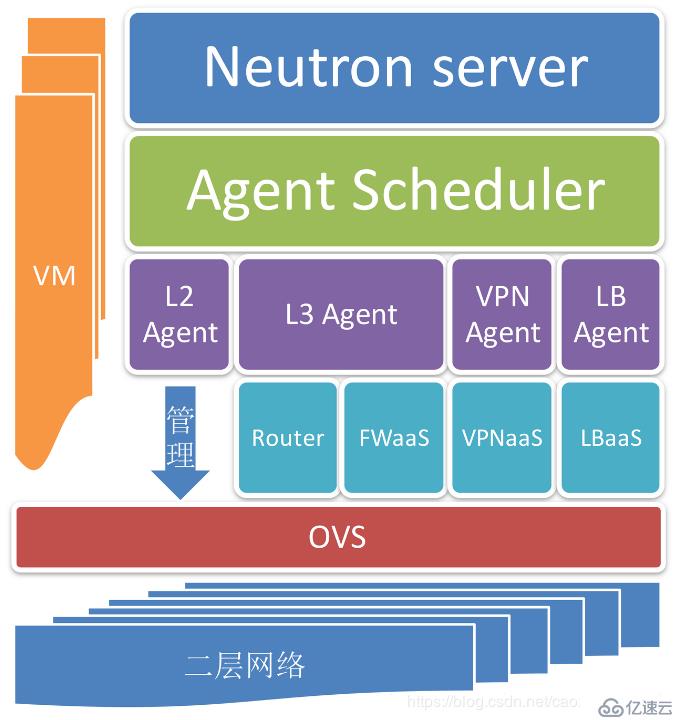 OpenStack(理论篇)