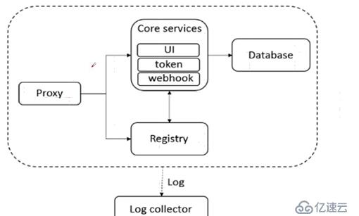 Docker私有仓库的部署-----Harbor