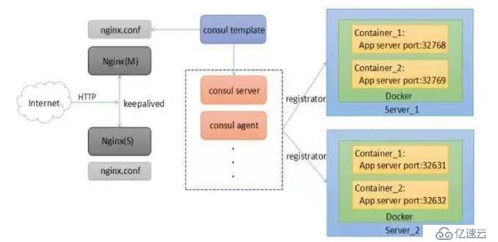 Docker Compose 容器编排 + Consul 集