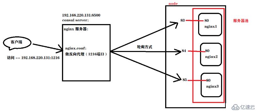 Docker Compose 容器编排 + Consul 集