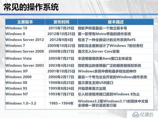 云计算学习体系-1.1-计算机基础学习-03-Windows