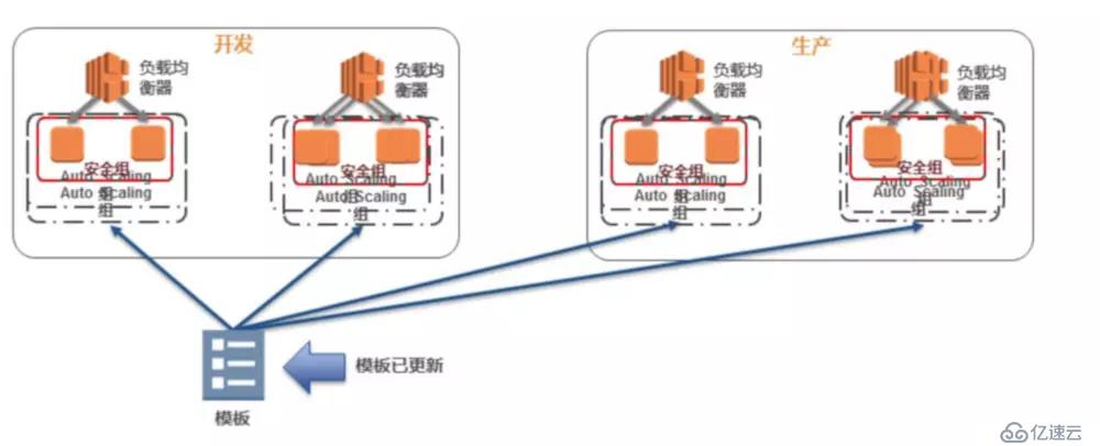 AWS 基础设施即代码（五）