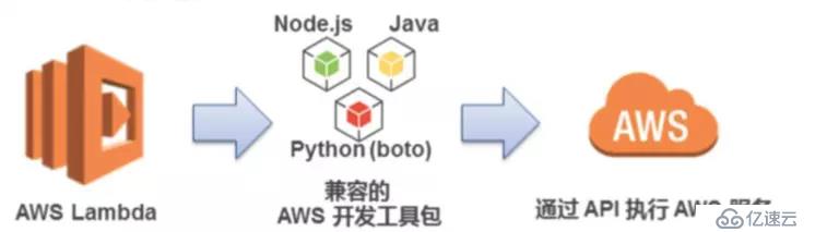 AWS 基础设施即代码（五）