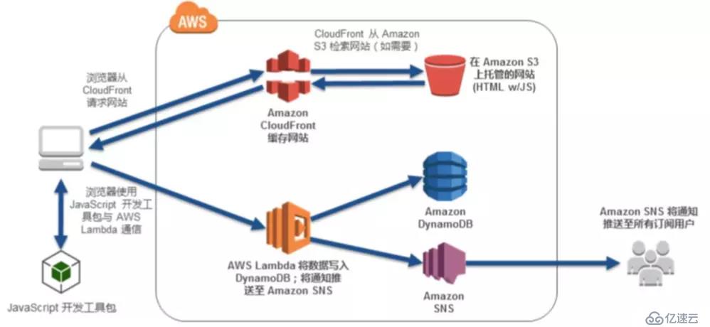 AWS 基础设施即代码（五）