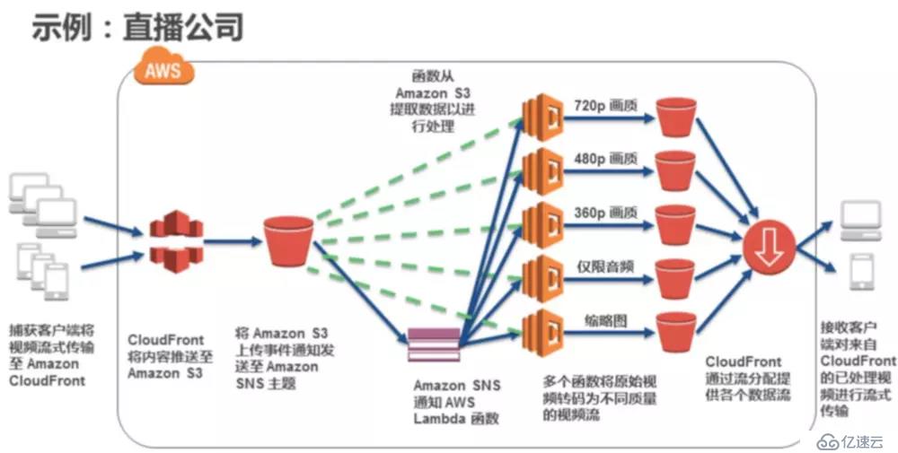 AWS 基础设施即代码（五）