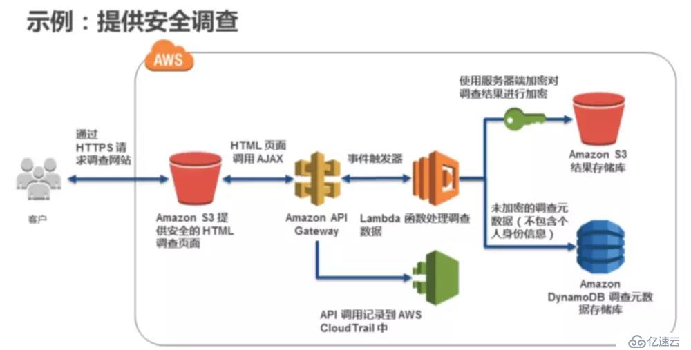 AWS 基础设施即代码（五）