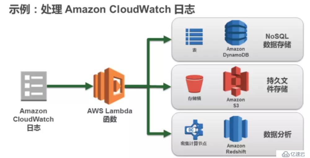 AWS 基础设施即代码（五）