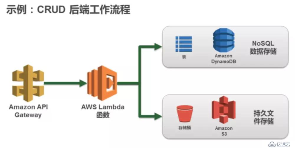 AWS 基础设施即代码（五）