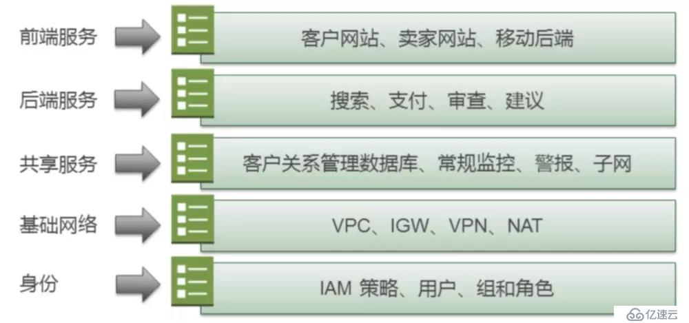 AWS 基础设施即代码（五）