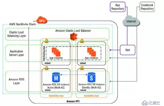 AWS 基础设施即代码（五）