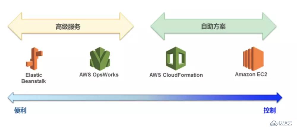 AWS 基础设施即代码（五）