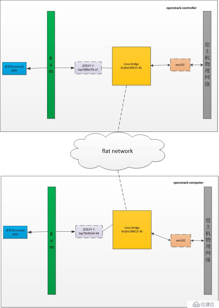 OpenStack实践(三):Linux Bridge方式实