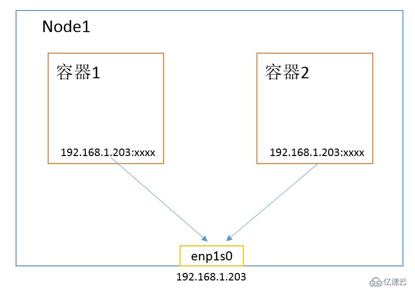 Kubernetes & Docker 容器网络终极