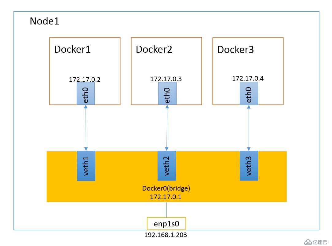 Kubernetes & Docker 容器网络终极