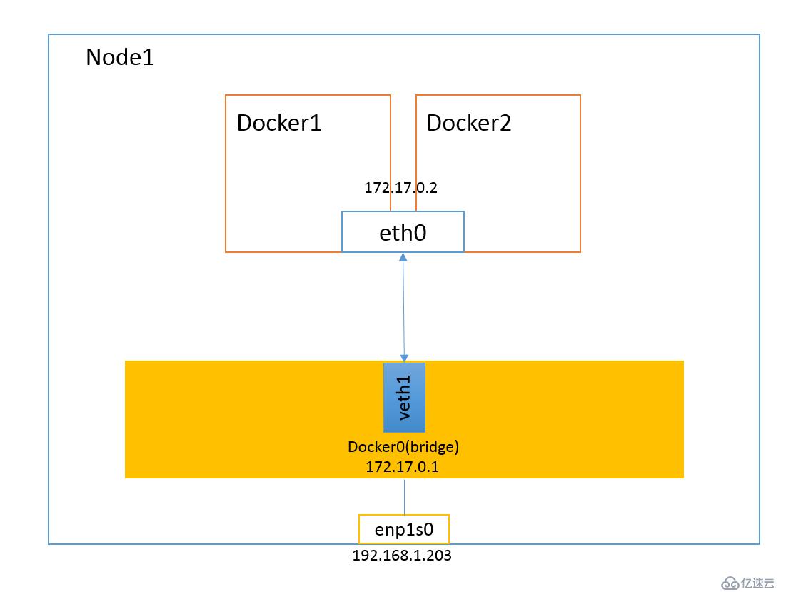 Kubernetes & Docker 容器网络终极