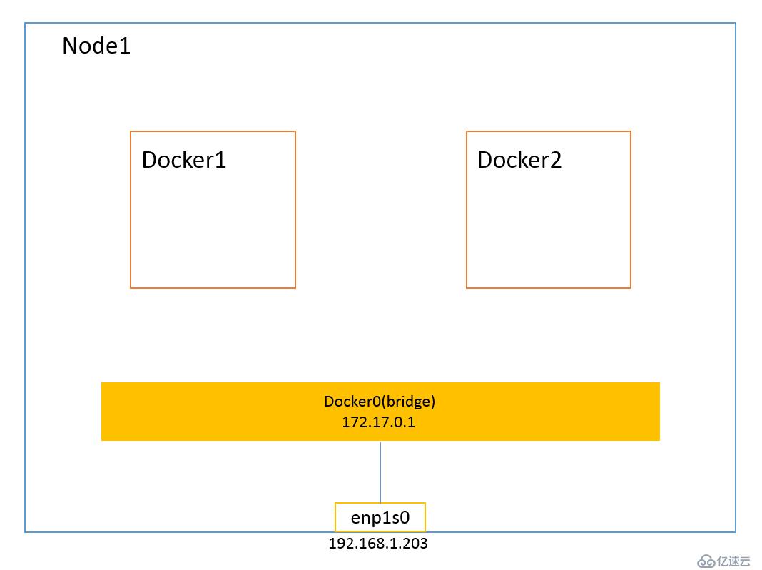 Kubernetes & Docker 容器网络终极