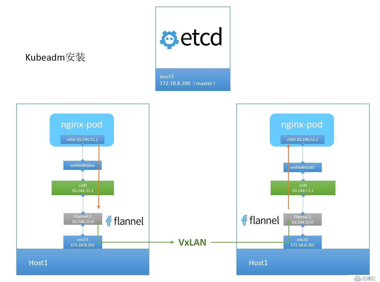 Kubernetes & Docker 容器网络终极