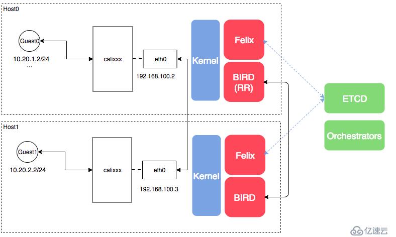 Kubernetes & Docker 容器网络终极