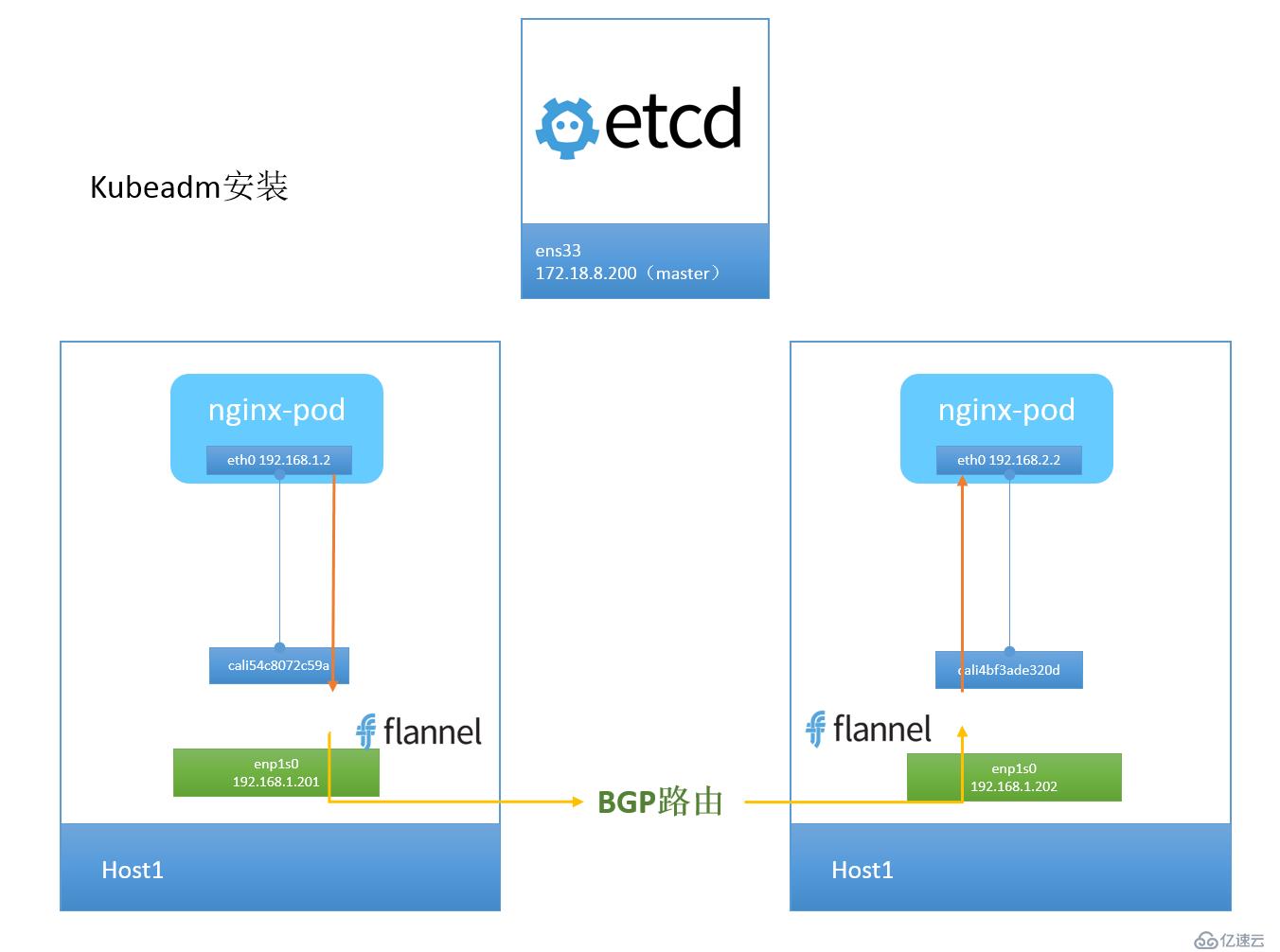 Kubernetes & Docker 容器网络终极