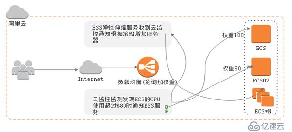 无业务不伸缩之二，云监控搭配SLB及ESS（进阶篇）