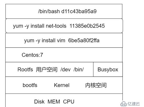 docker中容器架构、镜像分层特性、dockerfile缓特性的示例分析