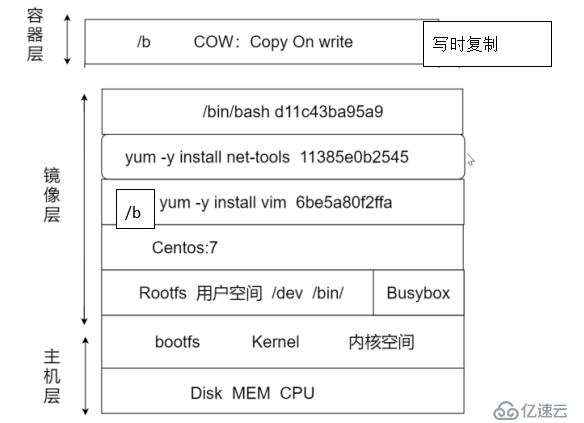 docker中容器架构、镜像分层特性、dockerfile缓特性的示例分析