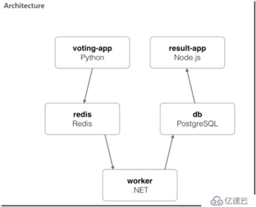 如何使用docker容器建立程序