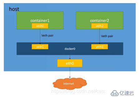 Docker高级管理(实例演示!!!)