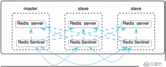 Docker Compose 单机部署Redis+Senti
