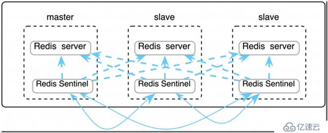 Docker Compose如何单机配置Redis与Senti