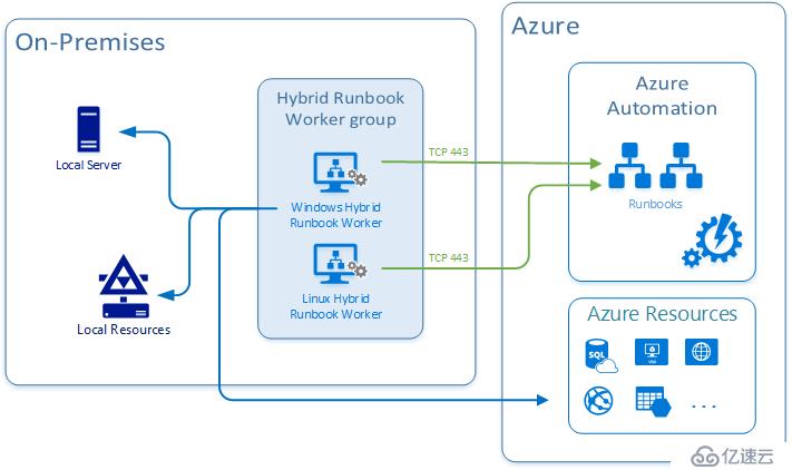 Azure Automation混合runbook管理本地资