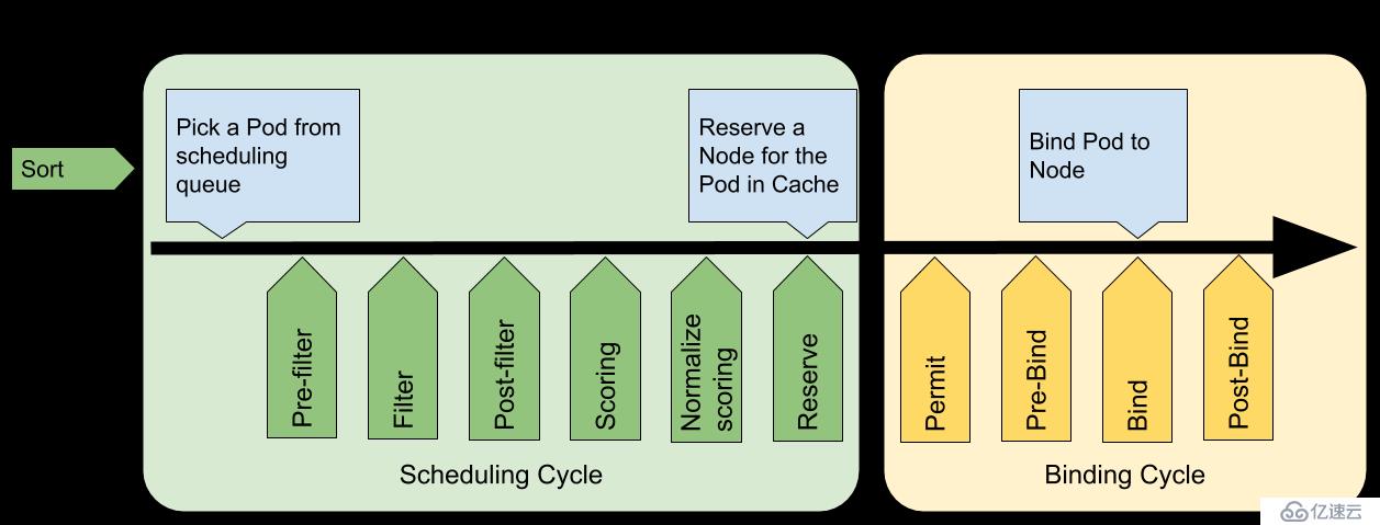 kubernete集群中pod的調(diào)度機(jī)制