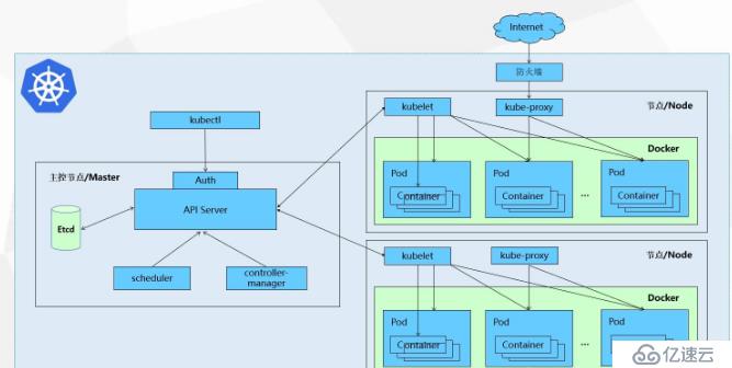 Kubernetes-Docker集群管理（理论）