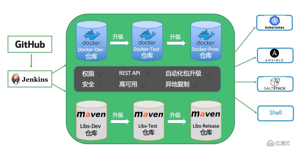 Docker镜像仓库为什么要分库分权限