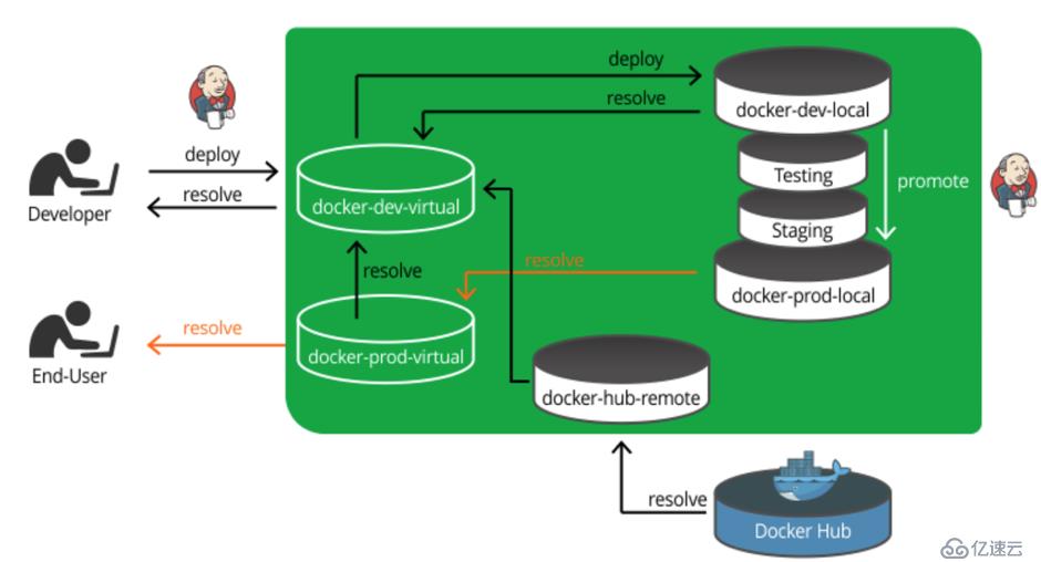 Docker鏡像倉(cāng)庫(kù)為什么要分庫(kù)分權(quán)限