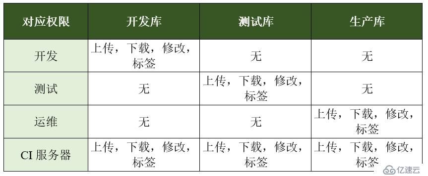 Docker镜像仓库要分库分权限的原因是什么