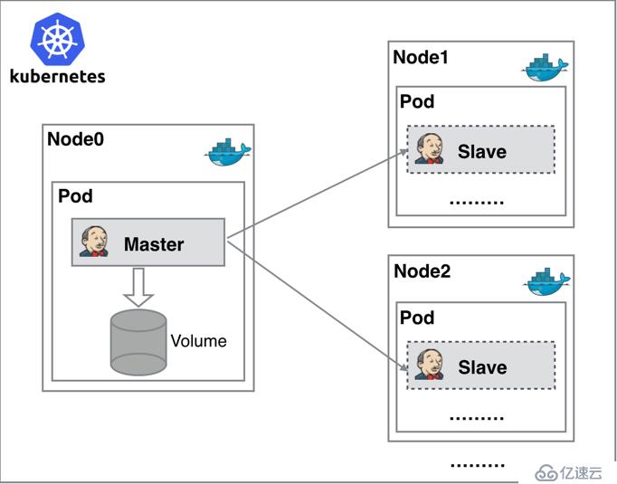 基于 kubernetes 的动态 jenkins slav