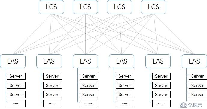 UCloud高性能RoCE网络设计