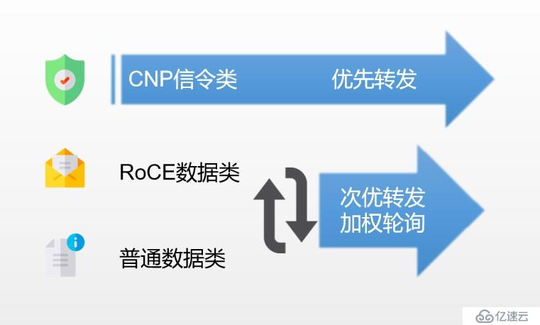 UCloud高性能RoCE網(wǎng)絡(luò)設(shè)計(jì)