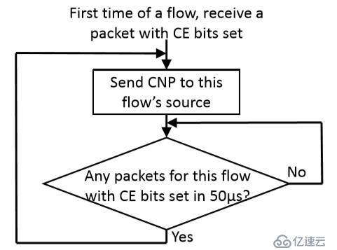 UCloud高性能RoCE网络设计