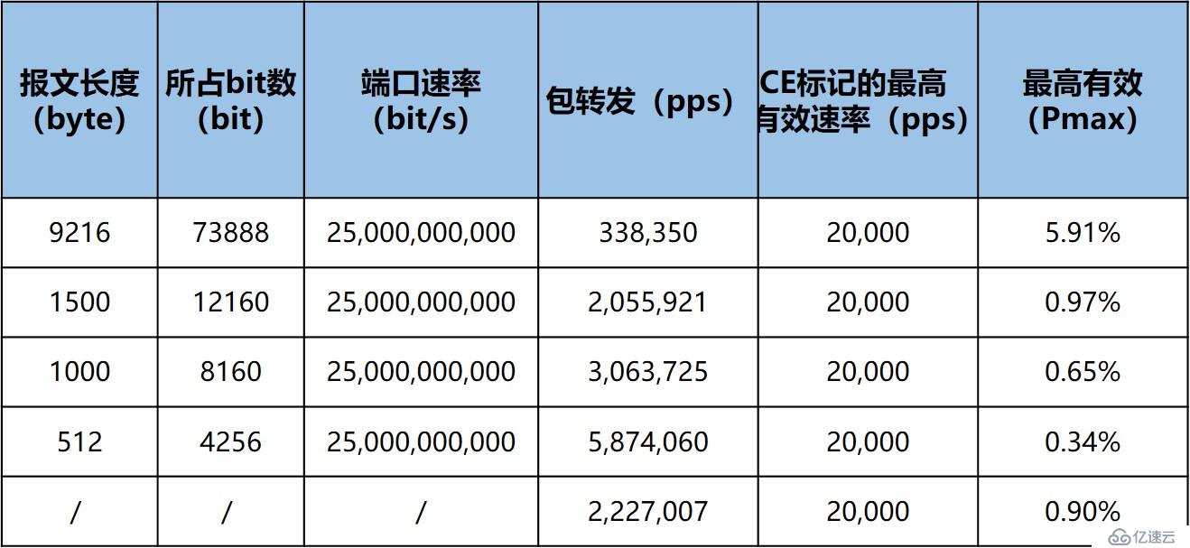 如何设计高性能RoCE网络