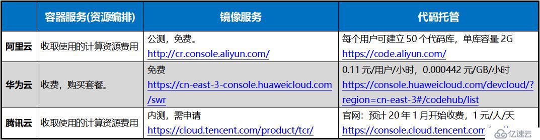 Docker容器编排、镜像服务和Git代码托管云服务的选择