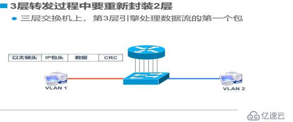 Trunk与三层交换机原理