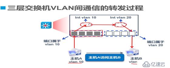 Trunk与三层交换机原理