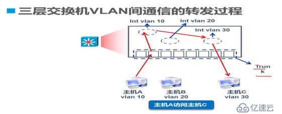 Trunk与三层交换机原理