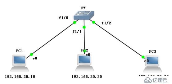 VLAN、VLAN、VLAN實(shí)操（此為檢驗(yàn)真理的唯一標(biāo)準(zhǔn)）